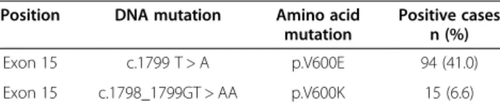 Table 2 Frequency of BRAF somatic mutations according to patients ’ characteristics