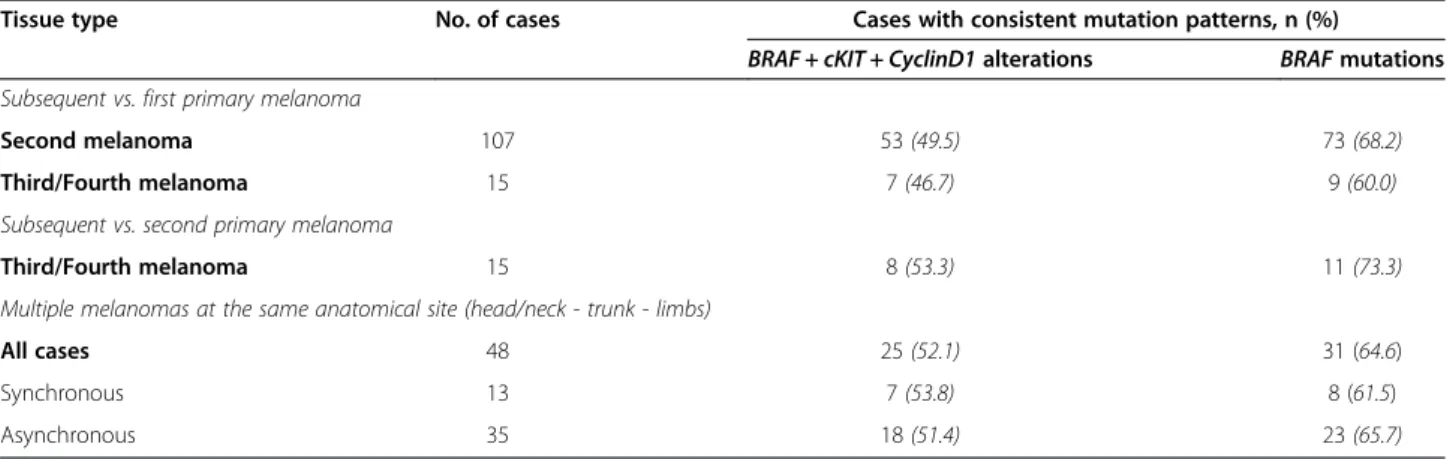 Additional file 1: Table S1. Mutation patterns in patients presenting discrepancies in tumor lesions (54 second and 8 third/fourth vs