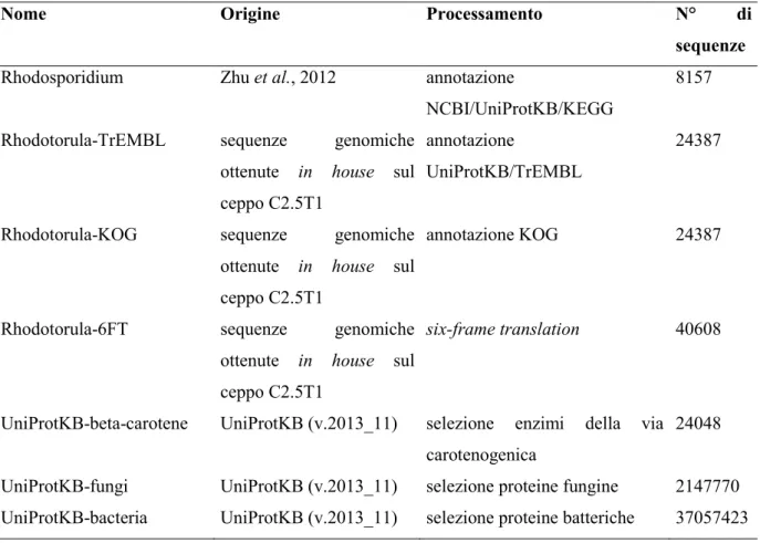 Tabella 1. Database utilizzati per l’identificazione proteica a partire dai dati di spettrometria  di massa