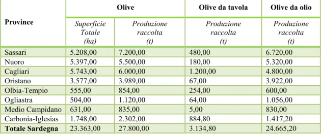 Tabella 6 . Superficie (ettari) e produzione (tonnellate): olivo, olive da tavola, olive da olio