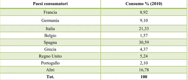 Tabella 4. Ripartizione % dei consumi europei di olive da tavola. Agea – Unaprol – 2010