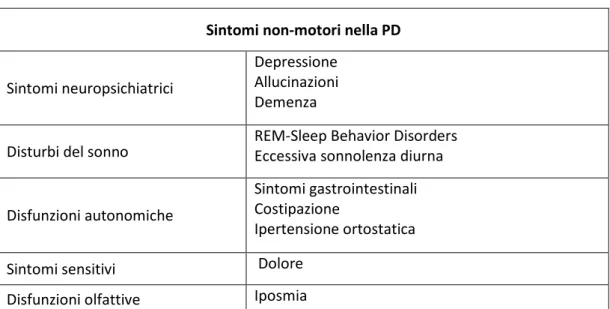 Tabella 1 - Sintomi non-motori della Malattia di Parkinson (modificato da  Grinberg 