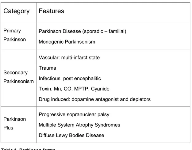 Table 1. Parkinson forms.
