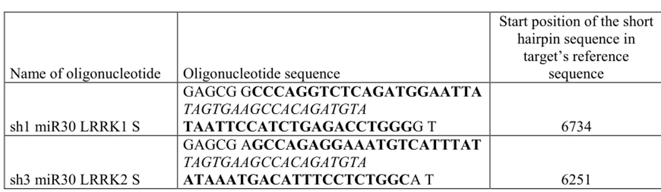 Table 4: List of primers used to generate lentiviral vectors expressing short hairpin RNA (microRNA  based)