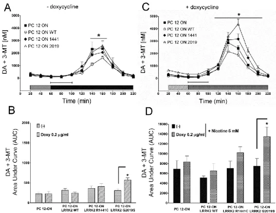 Figure 17. Effect of LRRK2 expression on dopamine (DA+3-MT) extracellular level. PC12-derived  cell  lines  were  left  untreated  (A)  or  treated  (C)  for  48  h  with  0.2  μg/mL  doxycycline