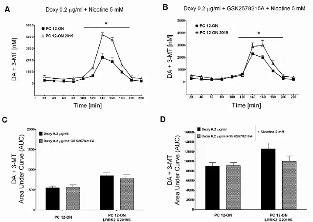 Figure 19: Effect of LRRK2 inhibitor GSK2578215A on dopamine (DA+3-MT) extracellular level