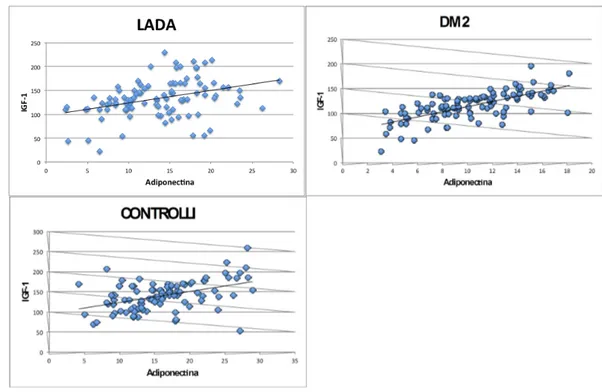 Figura 3. Correlazione tra i livelli di adiponectina e i livelli di IGF-1 nei tre gruppi.