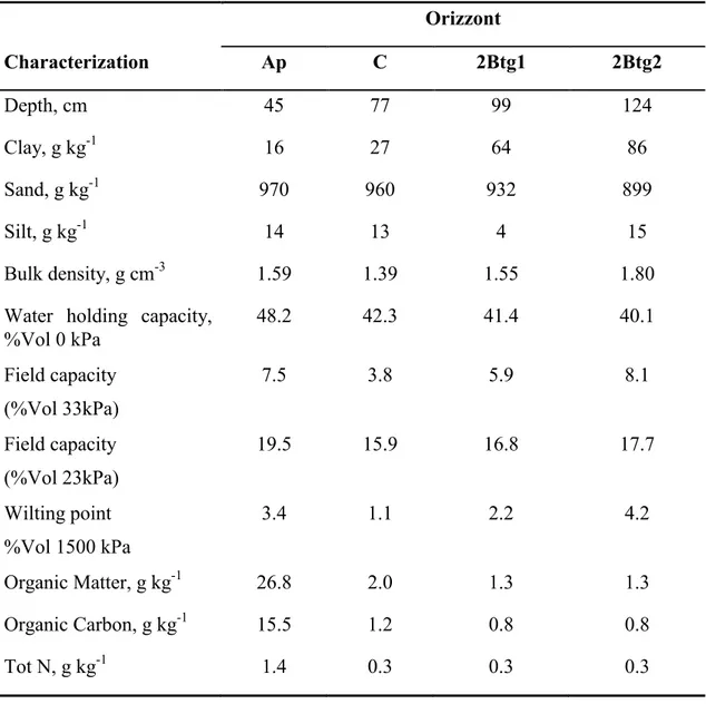 Table 1 Main soil proprieties at the beginning of the experiment (2009)  Orizzont   Characterization   Ap  C  2Btg1  2Btg2  Depth, cm  45  77  99  124  Clay, g kg -1    16  27  64  86  Sand, g kg -1    970  960  932  899  Silt, g kg -1    14  13  4  15  Bu