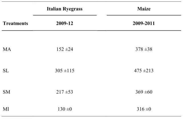 Table  2  N  Input  from  organic  and  mineral  fertilizes  (average  ±  std  error)  of  Maize  and  Italian  Ryegrass from 2009-2012  (MA= Cattle Manure; SL=  Cattle  Slurry;  SM=  Cattle  Slurry+  Mineral; 
