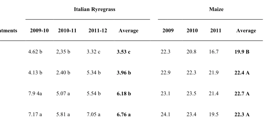 Table 3 Mean Italian ryegrass hay and silage Maize yield (t ha -1  DM) as influenced by the N fertilization system (MA= Cattle Manure; 