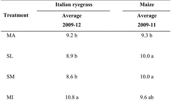 Table 4 Effect of treatments on N concentration in silage maize and forage Italian ryegrass (kg  t -1 DM)  on  years  for  each  treatments  (MA=  Cattle  Manure;  SL=  Cattle  Slurry;  SM=  Cattle  Slurry+ Mineral; MI=Mineral)