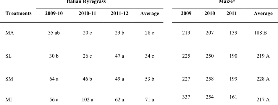Table 5. N removal of silage maize and Italian ryegrass hay crop (kg N ha -1 ) in relation to years and fertilization treatments (MA= Cattle Manure; 