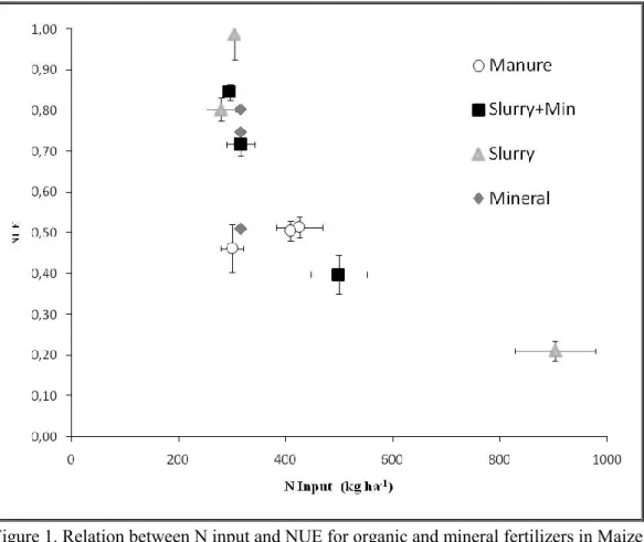 Figure 1. Relation between N input and NUE for organic and mineral fertilizers in Maize 