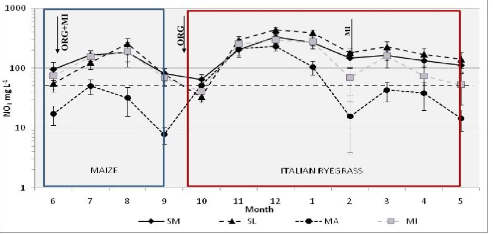 Figura 2. Dynamics of the average NO 3 −  concentration (mg L –1 ) in the percolation water during the silage maize – Italian ryegrass rotation in three  years (2009–2012)