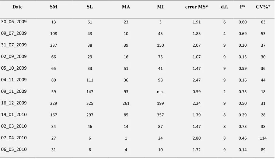 Table 1 Average NO 3 −  concentration (mg L-1) in sampling date for each treatments (SM= Slurry +Mineral, SL= Slurry, MA= Manure, MI=Mineral)  and the statistical analysis