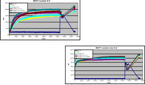 Fig. 3.10 : Glycosylase activity