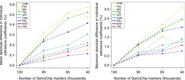 Figure 5 | Estimation of the bias in the admixture proportions of nine 1000 Genomes populations analysed over a reduced set of GenoChip markers.