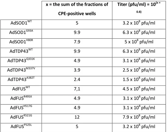 Table 5: Determination of viral titer for all infectious recombinant adenoviruses encoding for fALS causative genes