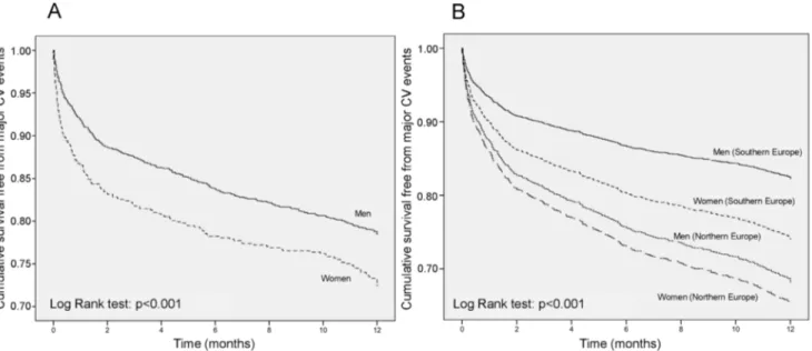 Figure 1. 1-year survival rate according to gender. Kaplan-Meier cumulative survival curves during 1-year of follow-up in men and women enrolled in the SMILE Program