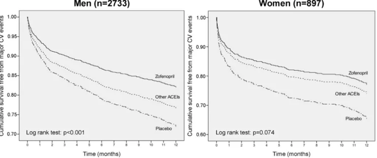 Figure 4. 1-year risk of cardiovascular events according to treatment and gender. Effect of zofenopril vs