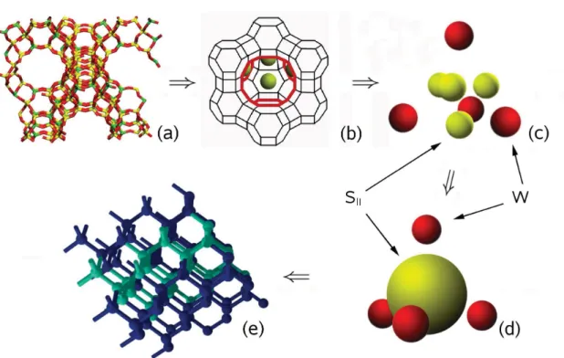 Figure 3.1: Molecular structure of FAU-type zeolites (a). The three-dimensional framework of zeolites is constitued by a network of cages (b) connected by windows