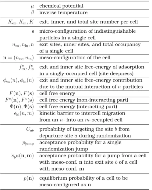 Table 4.1: A list of the basic quantities involved in a numerical simulation with the Central Cell Model.