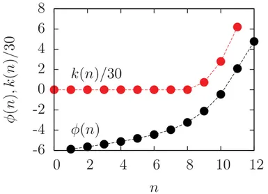 Figure 4.2: The interaction parameter, φ (n) (in kJ mol −1 , deﬁned in Section 4.1), for 0 ≤ n ≤ K − 1 , and the parameter k (n) (deﬁned in Section 4.1.2) for the numerical tests we performed in this work