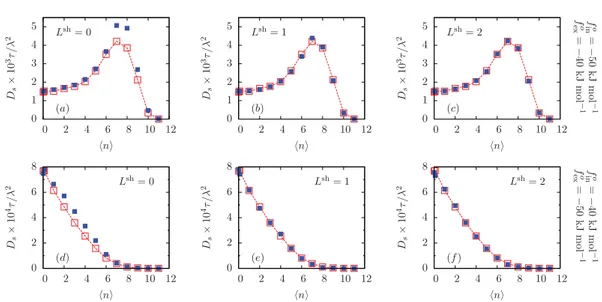 Figure 4.5: The self-diﬀusivity, D s , resulting from numerical simulations (in the canonical ensemble) of the traditional lattice-gas automaton model for a closed test system of 9 × 9 × 9 cells, in comparison with the results of (grand-canonical) simulati