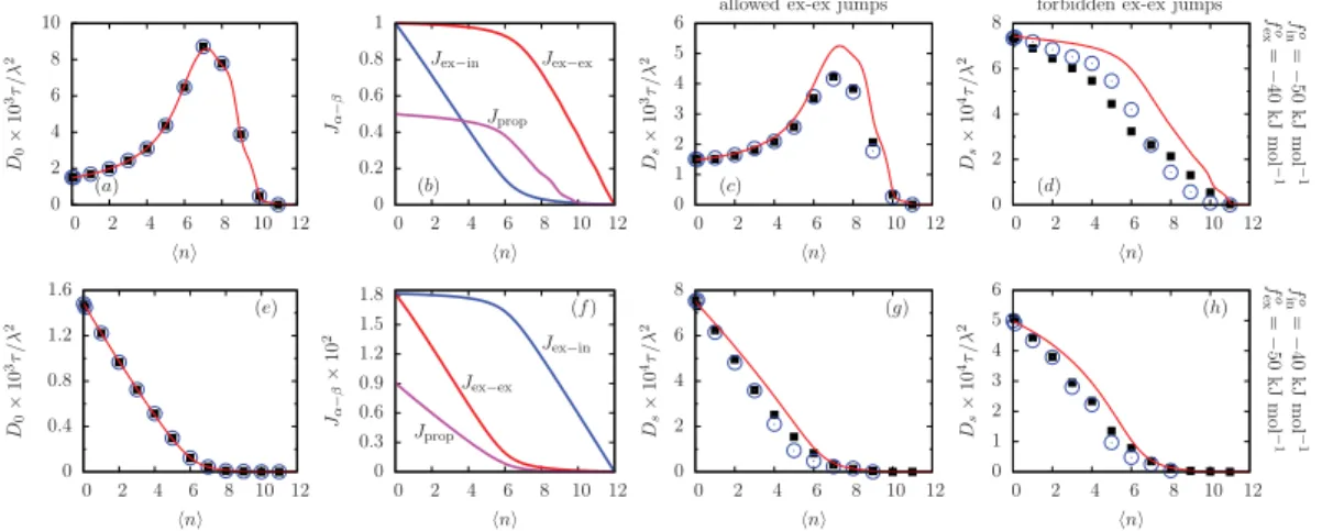 Figure 4.7: Comparison between diﬀusivity obtained from numerical simulations of the Central Cell Model and from the mean-ﬁeld theory