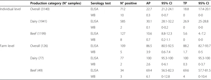 Table 1 Diagnostic of Besnoitia besnoiti infection in cattle from northwestern and insular Italy by serological analysis (ELISA and WB)