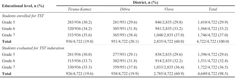 Table 1. Distribution of children selected for tuberculin skin testing, stratified by Albanian district and educational level 