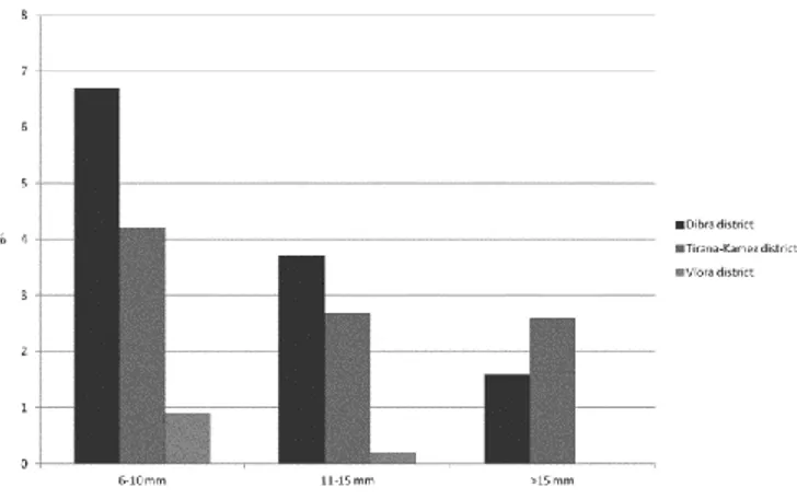 Figure 1. TST induration size in a country-representative sample  of Albanian children.