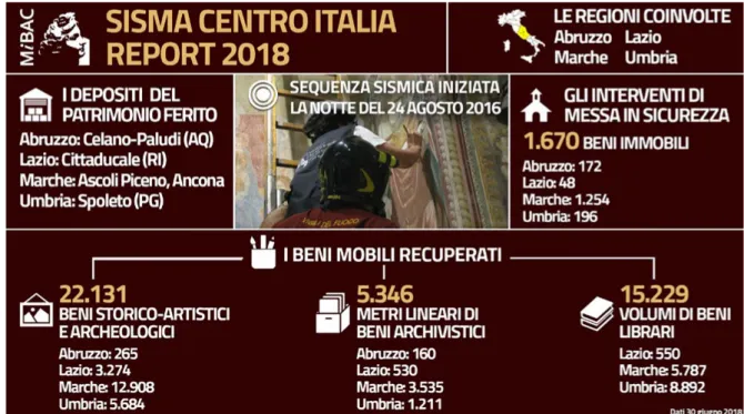 Figura 6. I numeri dell’emergenza sui beni culturali. Report Mibac 2018 a due anni dal terremoto  centro Italia in centro  Italia,  http://www.beniculturali.it/mibac/export/MiBAC/sito-MiBAC/Contenuti/visualizza_asset.html_219133776.html; 