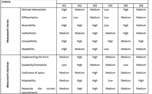 Table 2. Results of the  evaluation of the form  and function criteria  of the monuments  (elaboration by the  authors).