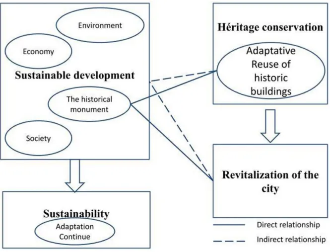 Figure 9. Adaptive Reuse, Sustainability, City Relationship Scheme (elaboration by the authors).
