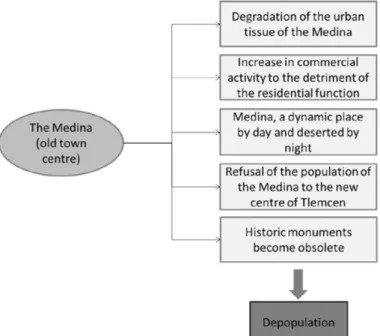 Figure 4. Summary diagram of the aspects of  the depopulation of the old center (elaboration  by the authors).