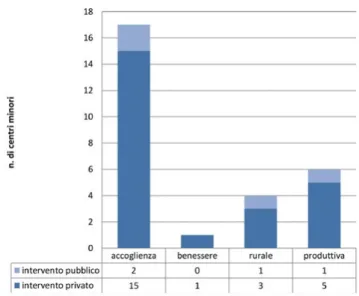 Figura 6. Distribuzione dei 28 centri minori  italiani analizzati in qualità di casi studio per  mission di recupero e natura dell’intervento,  2017, valori assoluti (da La Face 2018, p