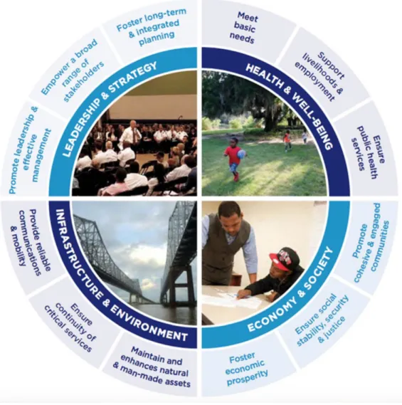 Figura 3. City Resilience Framework, quadro di riferimento concettuale adottato dal progetto 100 Resilient  Cities per permettere la comparabilità fra le strategie locali, https://smartcityhub.com/collaborative-city/
