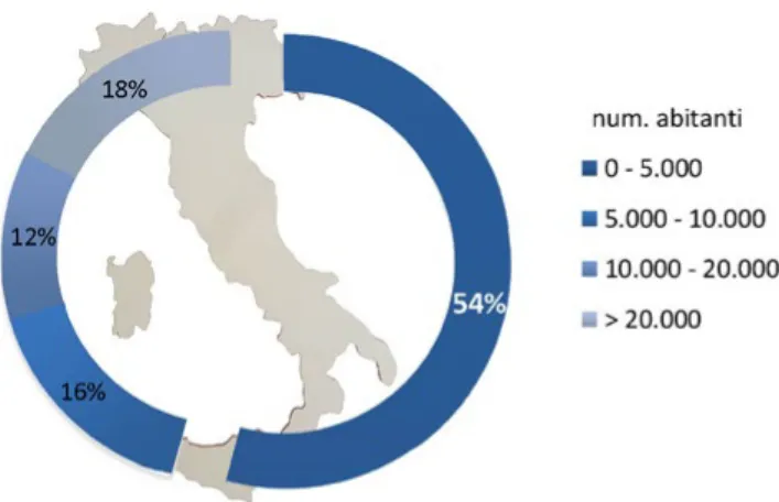 Figura 5. Distribuzione della  superficie dei Comuni d’Italia  per classi dimensionali, 2017,  valori assoluti (da La Face  2018, p