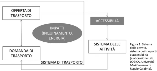 Figura 1. Sistema  delle attività,  sistema dei trasporti  e accessibilità  (elaborazione Lab