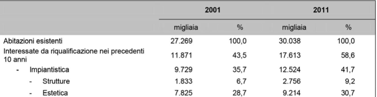 Figura 2. Tabella CRESME relativa alle attività di riqualificazione nelle abitazioni al 2001 e al 2011 (elaborazioni e stime  CRESME su dati ISTAT).