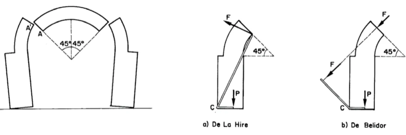 Figura 9. Meccanismo di collasso dell’arco secondo De La Hire e corrispondenti leve angolari per il calcolo di stabilità nelle  ipotesi di De la Hire (a sinistra) e Bélidor (a destra) (da Giuffré 1986, pp
