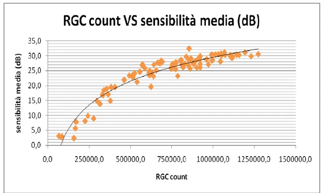 Figura 1. Rappresentazione grafica del rapporto tra la sensibilità luminosa differenziale in dB  e la  conta delle RGC peripapillari