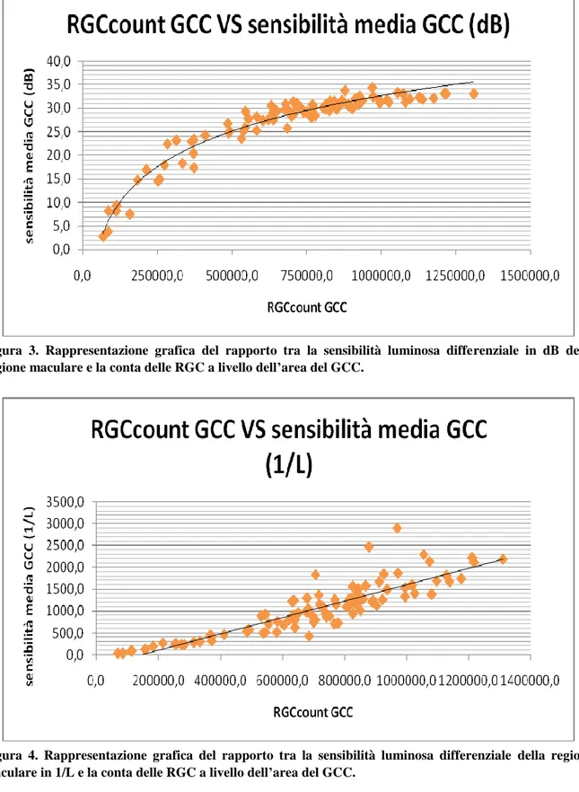 Figura  4.  Rappresentazione  grafica  del  rapporto  tra  la  sensibilità  luminosa  differenziale  della  regione   maculare in 1/L e la conta delle RGC a livello dell’area del GCC