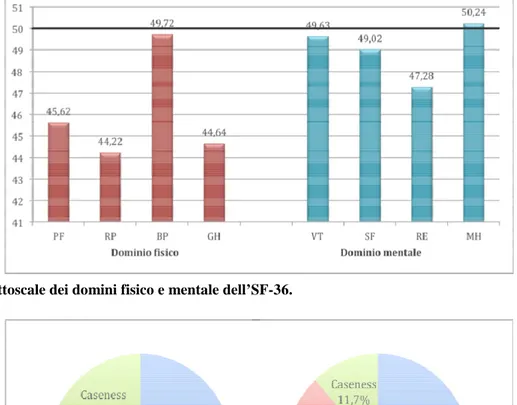 Figura 2. Sintomatologia ansiosa (SX) e depressiva (DX) nei pazienti dopo trapianto cardiaco secondo l’HADS