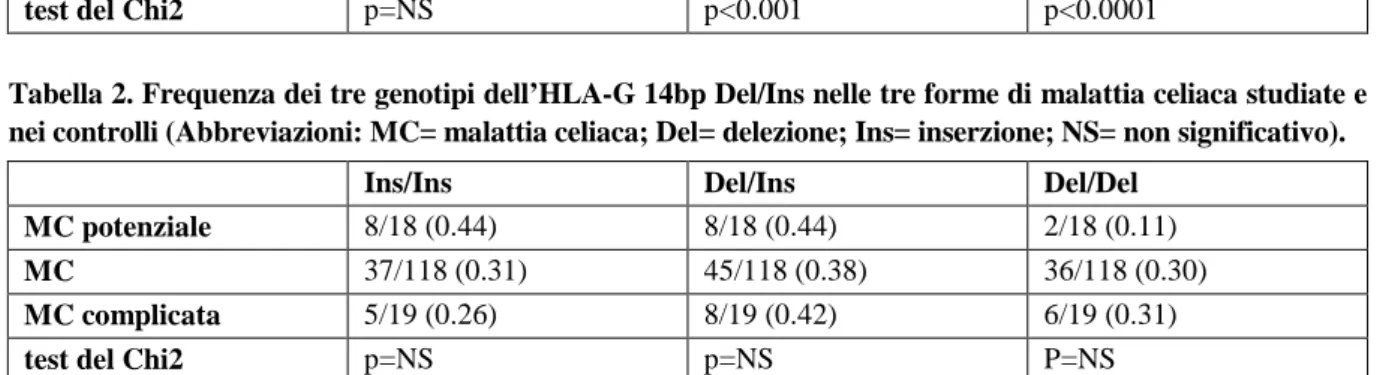 Tabella 1. Frequenza dei tre genotipi dell’HLA-G 14bp Del/Ins nei pazienti affetti da malattia celiaca  (tutte le forme di malattia celiaca raggruppate insieme) e nei controlli (Abbreviazioni: MC= malattia  celiaca; Del= delezione; Ins= inserzione; NS= non