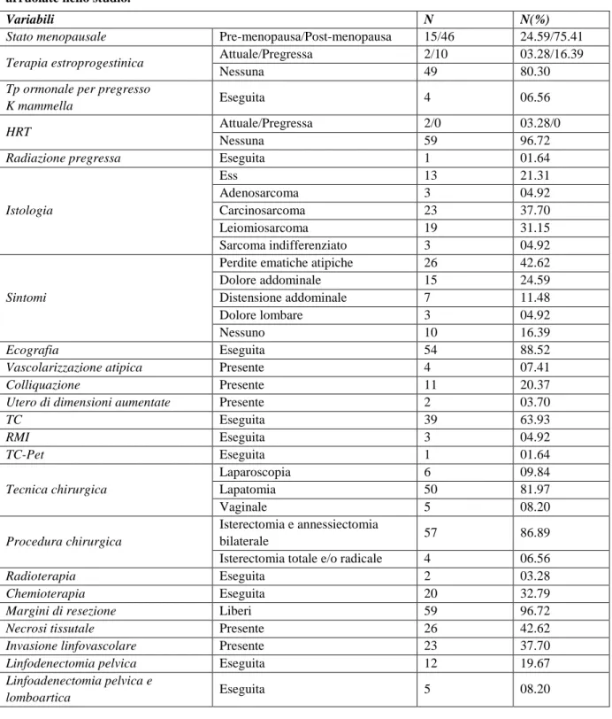 Tabella  1.  Caratteristiche  cliniche,  strumentali,  chirurgiche  e  anatomo-patologiche  delle  61  pazienti      arruolate nello studio