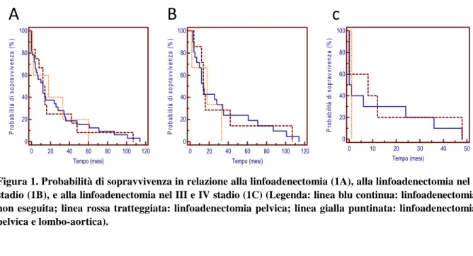 Figura 1. Probabilità di sopravvivenza in relazione alla linfoadenectomia (1A), alla linfoadenectomia nel I  stadio (1B), e alla linfoadenectomia nel III e IV stadio (1C) (Legenda: linea blu continua: linfoadenectomia  non  eseguita;  linea  rossa  tratteg