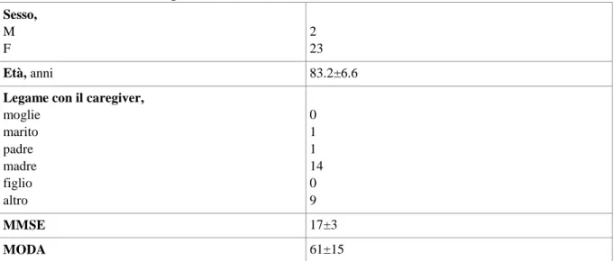 Tabella 3. Caratteristiche dei pazienti.  Sesso,  M  F  2  23  Età, anni 83.2±6.6