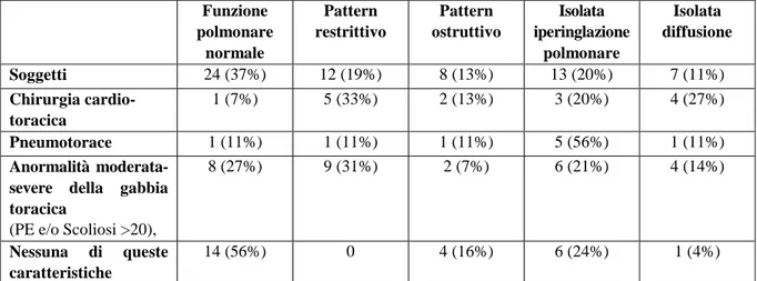 Tabella 3. Caratteristiche cliniche in rapporto ai diversi pattern funzionali espresse in numero assoluto e  percentuale